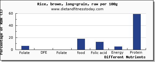 chart to show highest folate, dfe in folic acid in brown rice per 100g